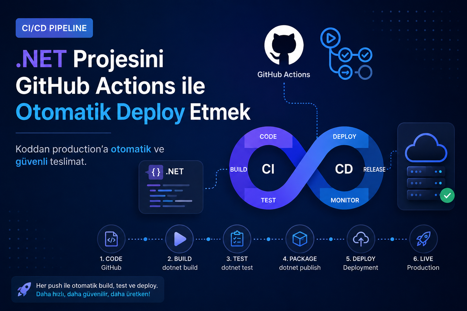 CI/CD Pipeline — .NET Projesini GitHub Actions ile Otomatik Deploy Etmek