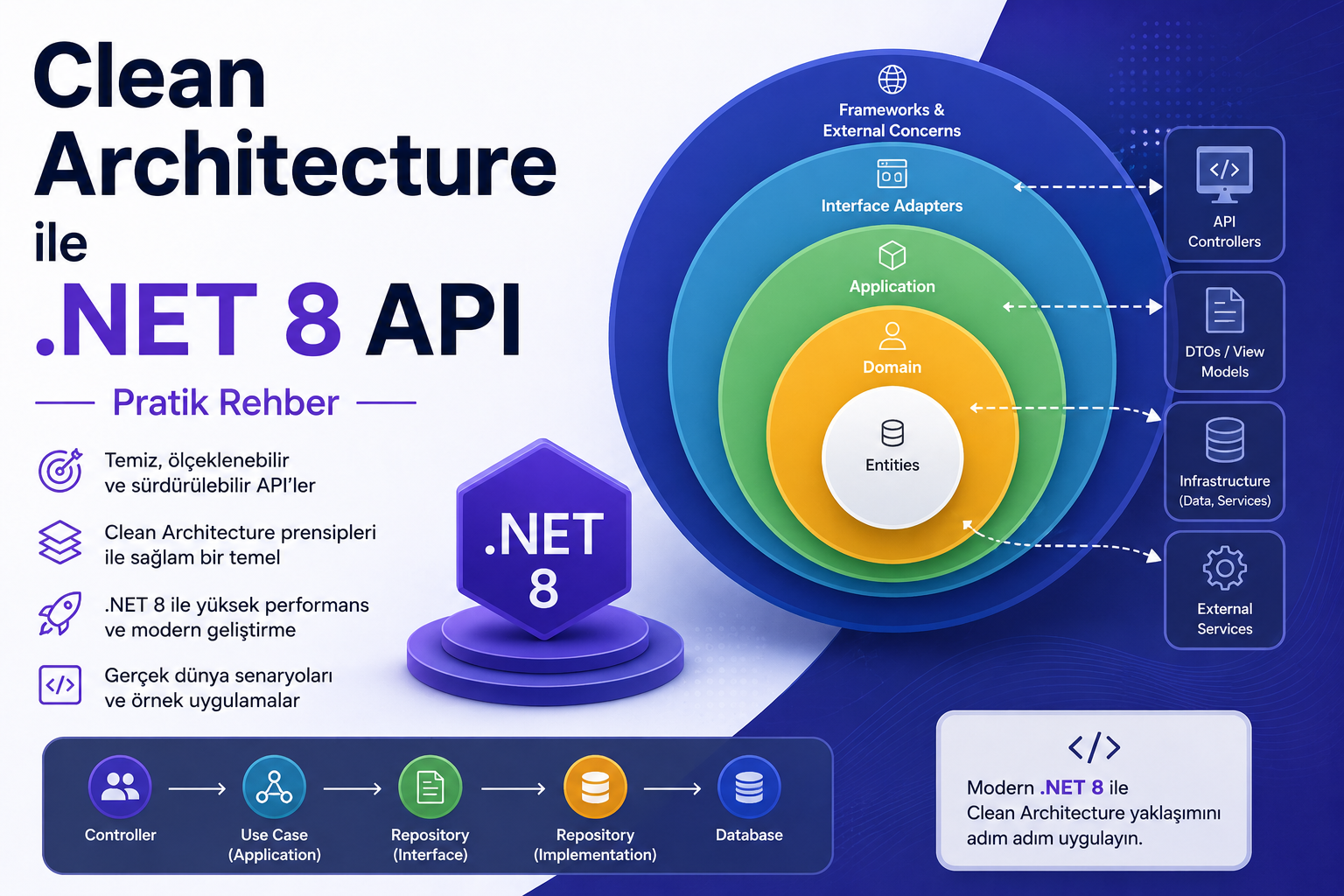 Clean Architecture ile .NET 8 API — Pratik Rehber